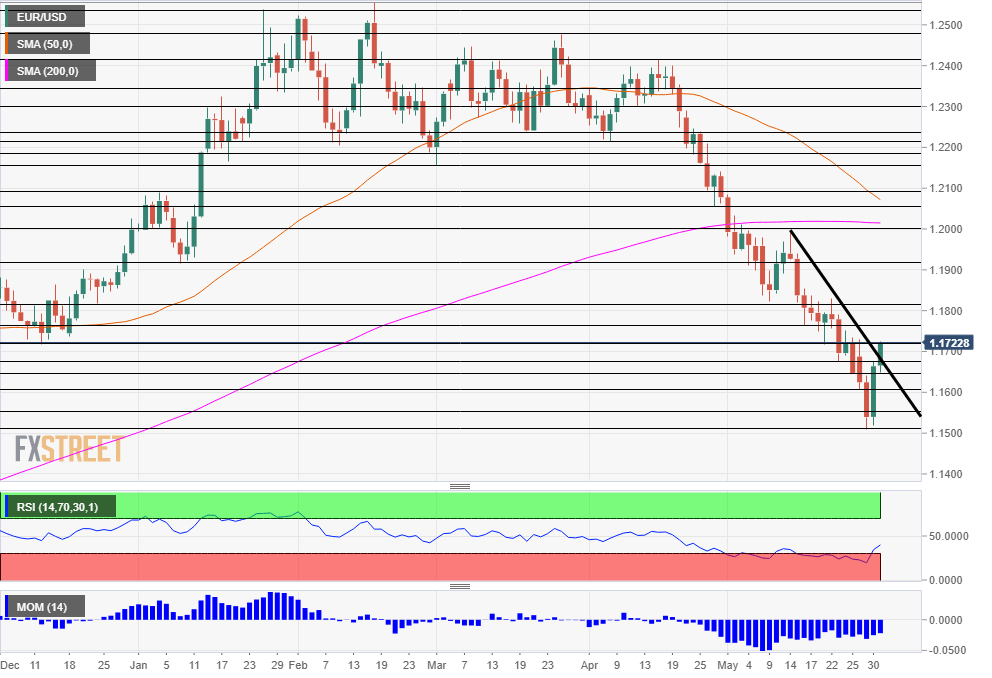 EUR USD Technical Analysis May 31 2018